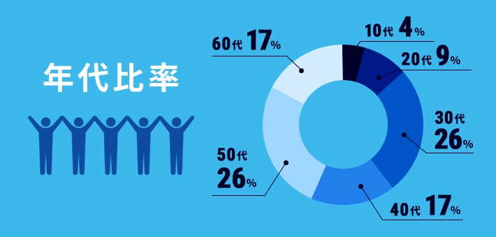 年代比率